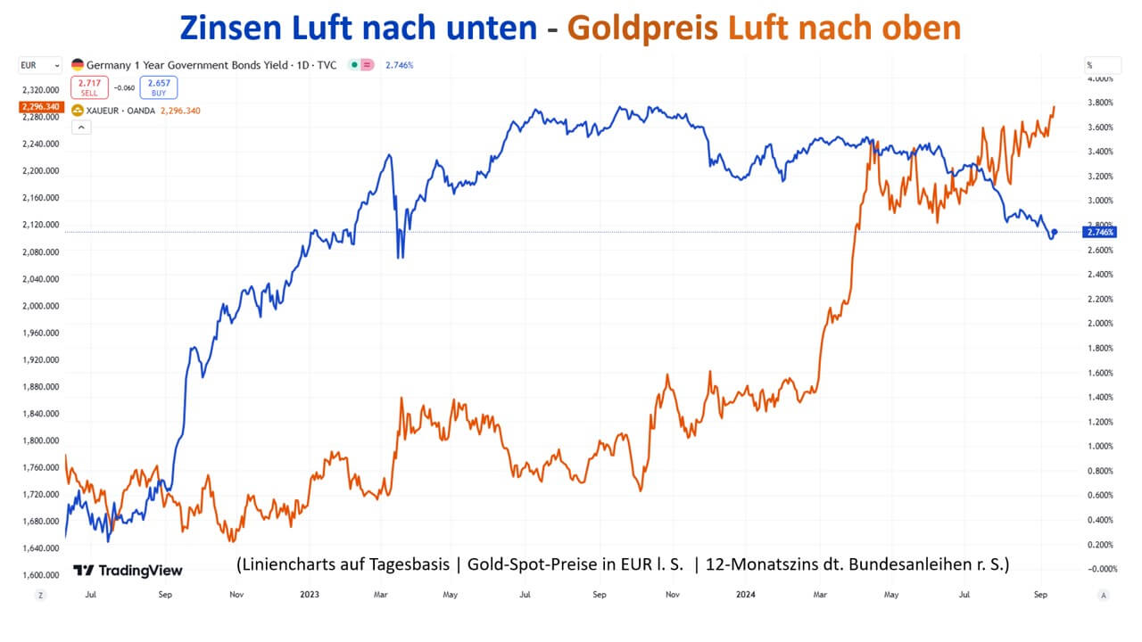 Goldpreis Luft nach oben